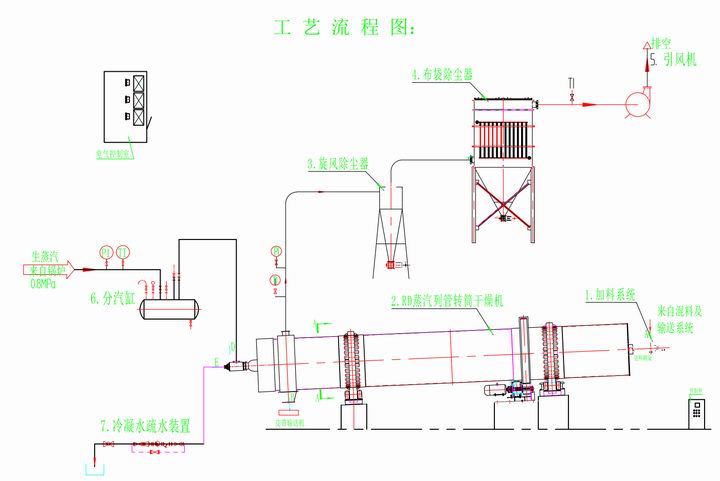 RD蒸汽列管轉筒干燥機